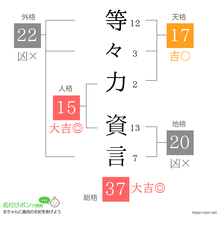 等々力 資言さんの姓名判断結果