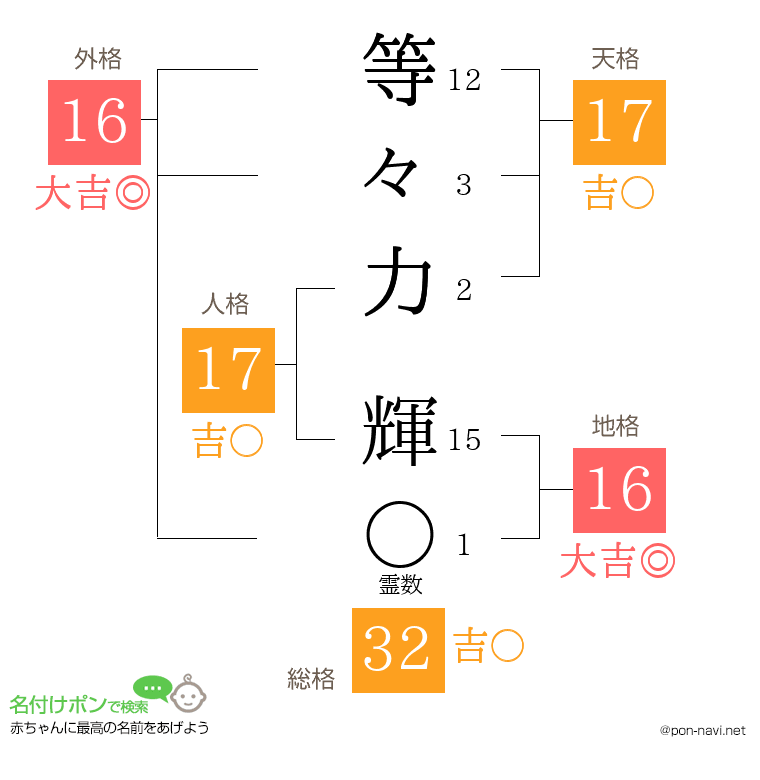 等々力 輝さんの姓名判断結果