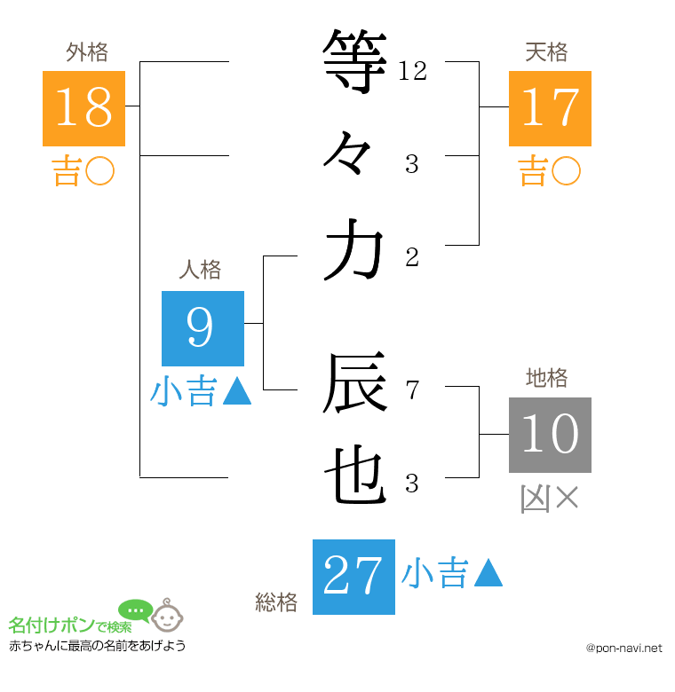 等々力 辰也さんの姓名判断結果