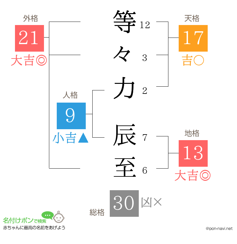 等々力 辰至さんの姓名判断結果