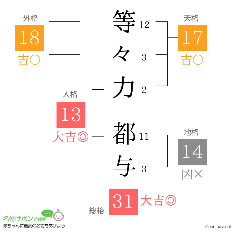 等々力 都与さんの姓名判断結果