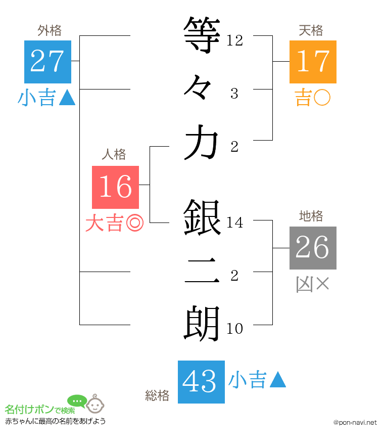 等々力 銀二朗さんの姓名判断結果