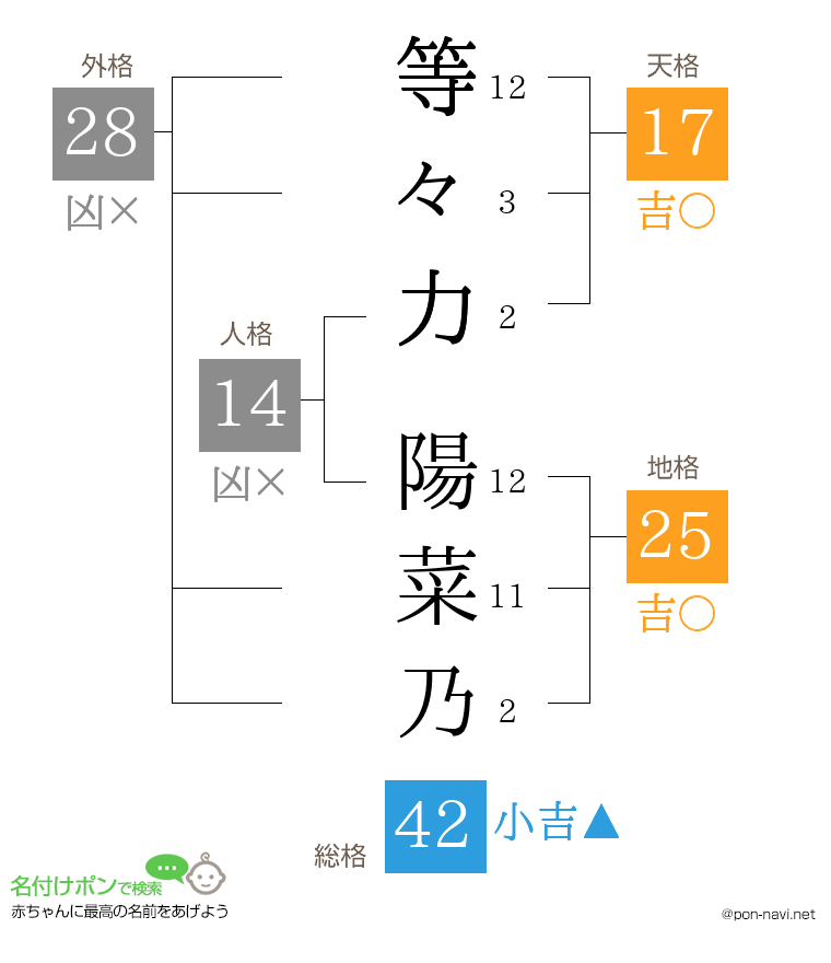 等々力 陽菜乃さんの姓名判断結果