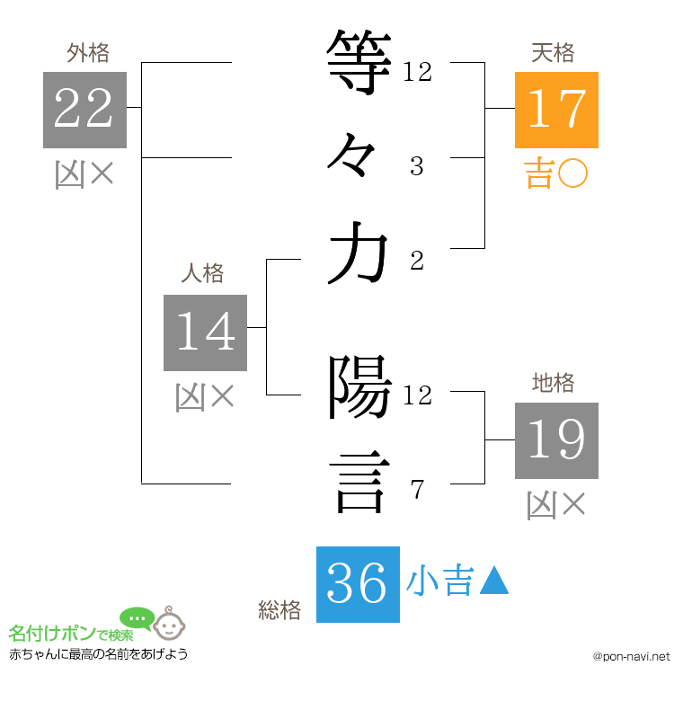 等々力 陽言さんの姓名判断結果