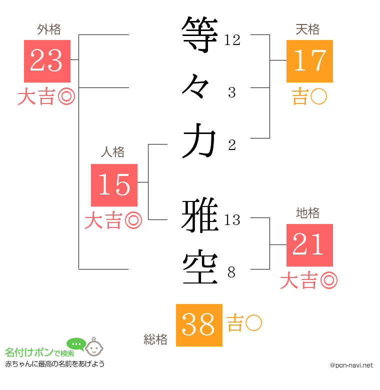 等々力 雅空さんの姓名判断結果