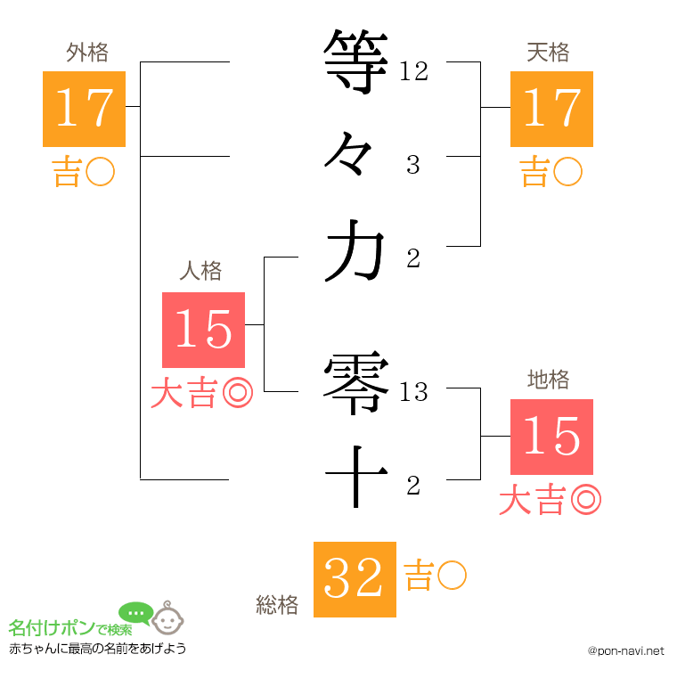 等々力 零十さんの姓名判断結果