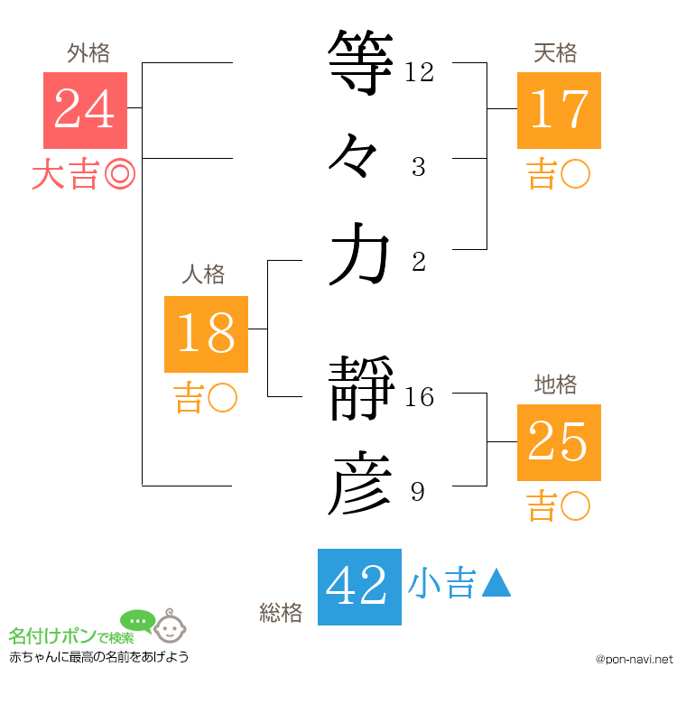 等々力 靜彦さんの姓名判断結果