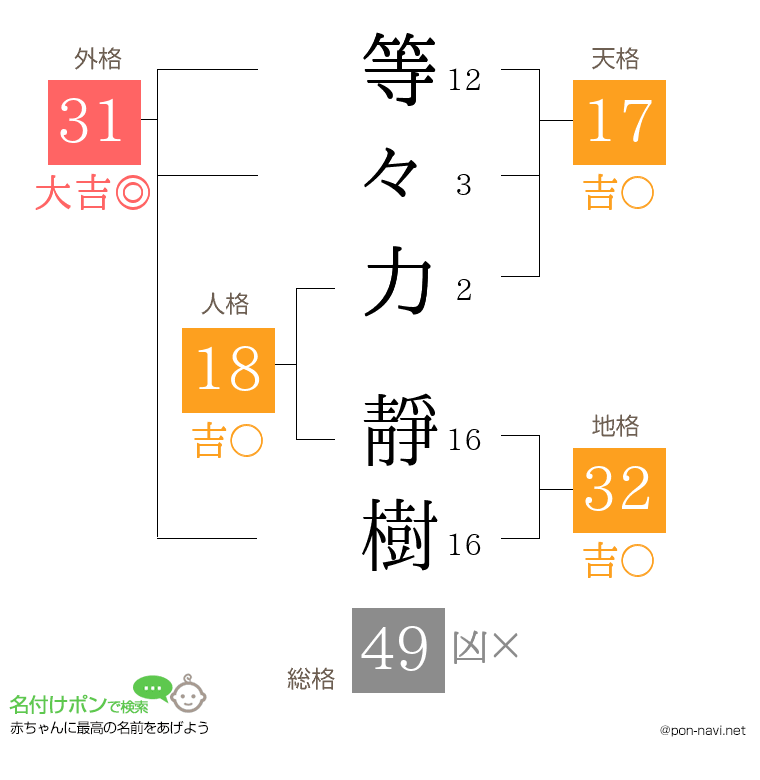 等々力 靜樹さんの姓名判断結果