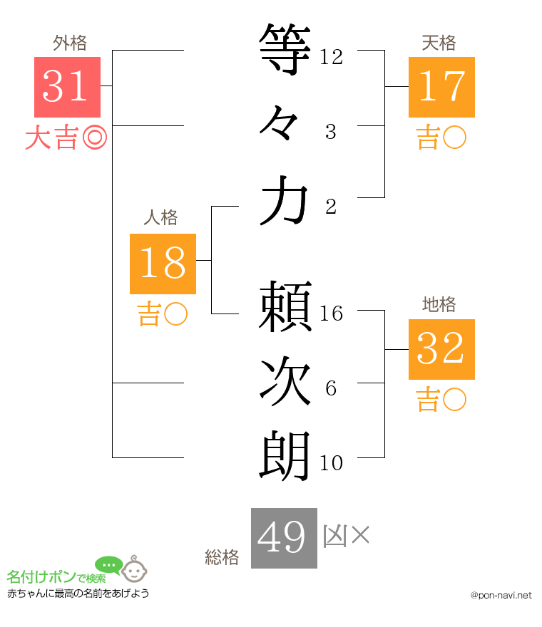 等々力 頼次朗さんの姓名判断結果