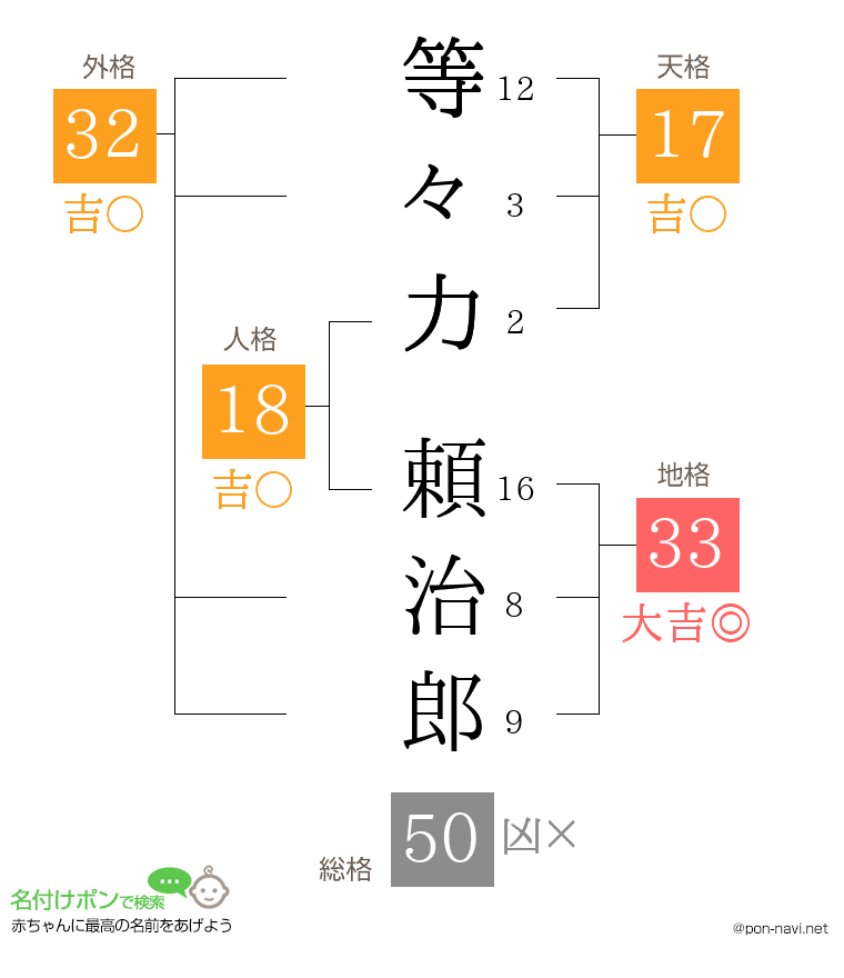 等々力 頼治郎さんの姓名判断結果