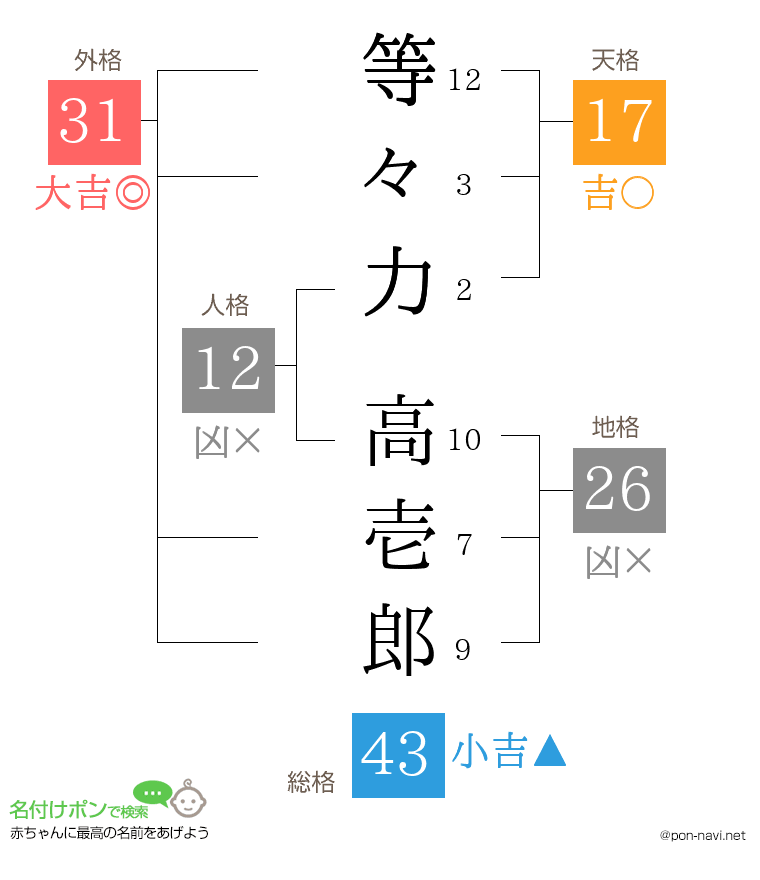 等々力 高壱郎さんの姓名判断結果
