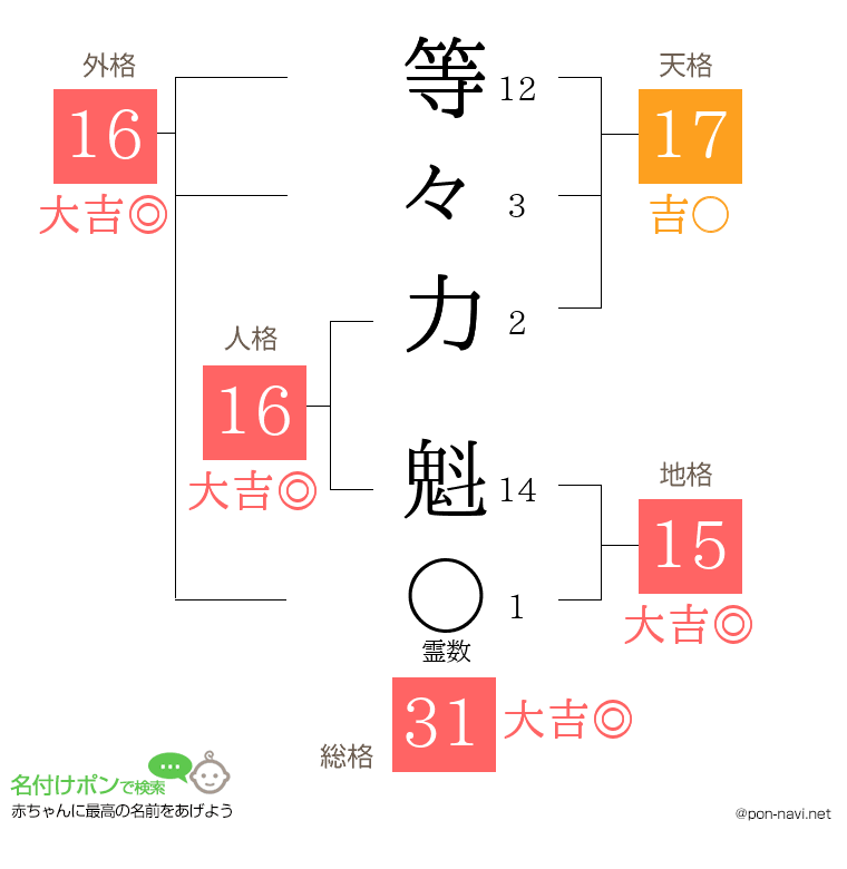 等々力 魁さんの姓名判断結果