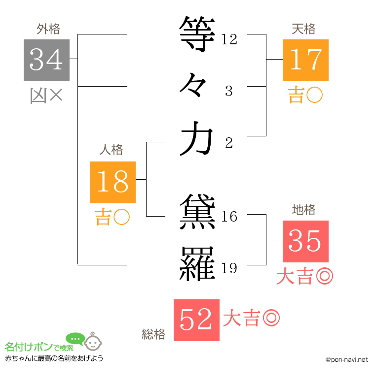 等々力 黛羅さんの姓名判断結果