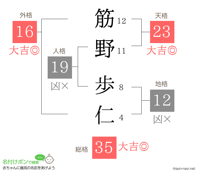 筋野 歩仁さんの姓名判断結果
