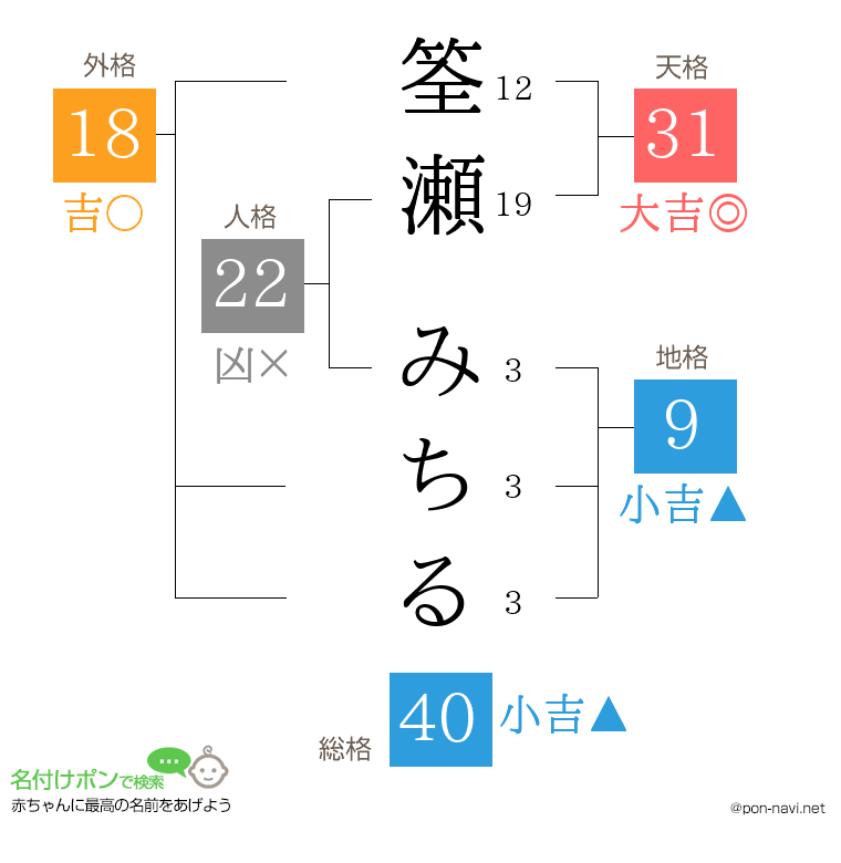 筌瀬 みちるさんの姓名判断結果
