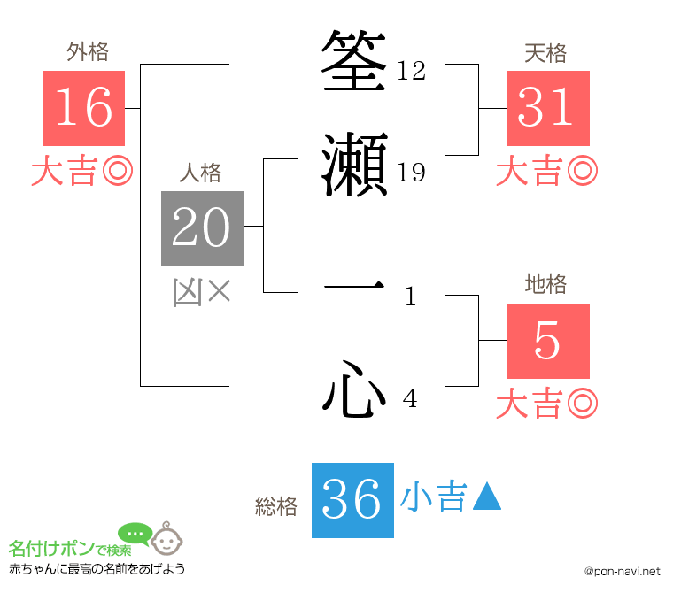 筌瀬 一心さんの姓名判断結果