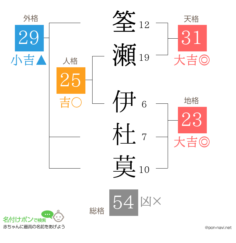筌瀬 伊杜莫さんの姓名判断結果