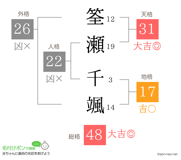 筌瀬 千颯さんの姓名判断結果