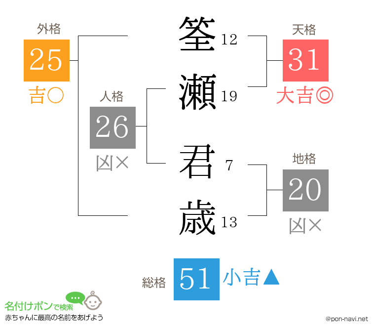 筌瀬 君歳さんの姓名判断結果