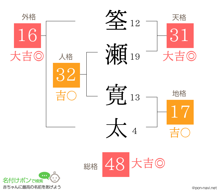 筌瀬 寛太さんの姓名判断結果