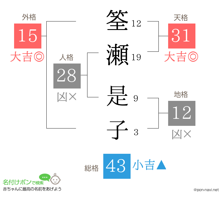 筌瀬 是子さんの姓名判断結果