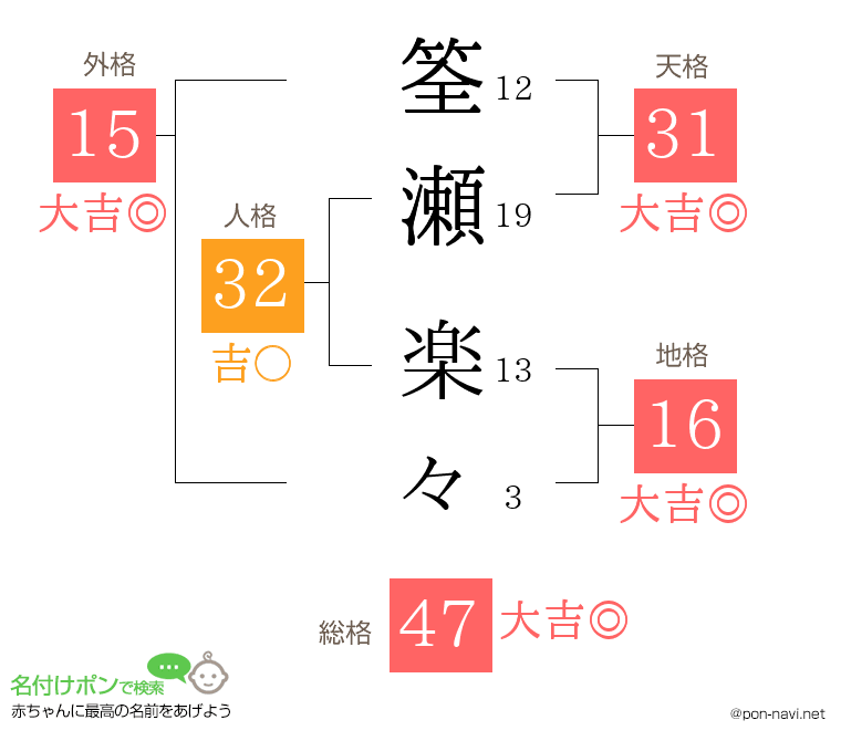 筌瀬 楽々さんの姓名判断結果