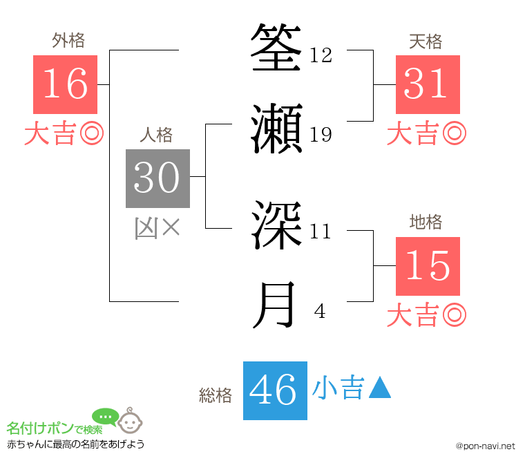 筌瀬 深月さんの姓名判断結果