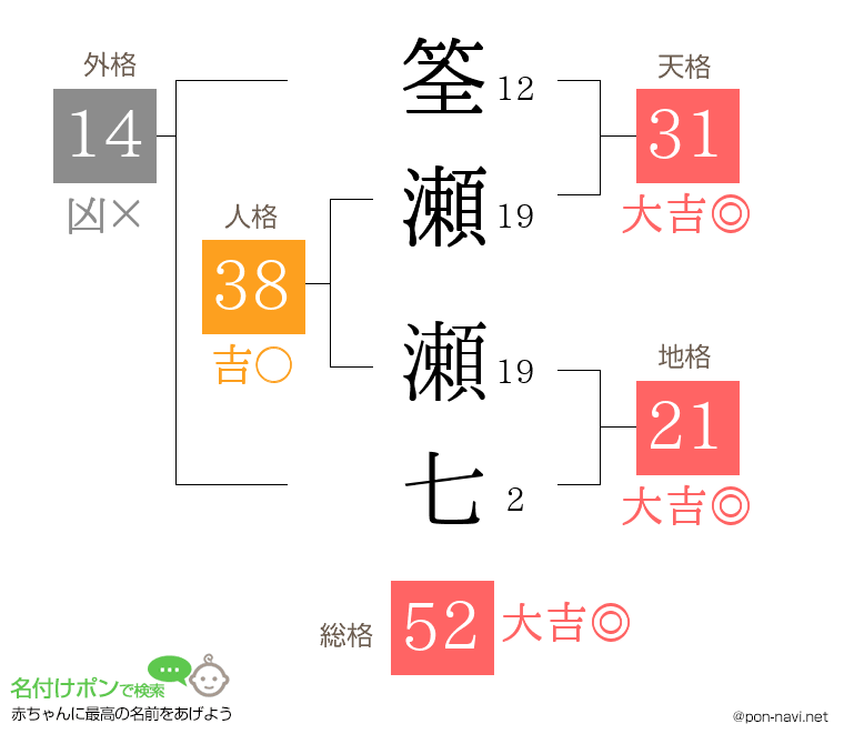 筌瀬 瀬七さんの姓名判断結果