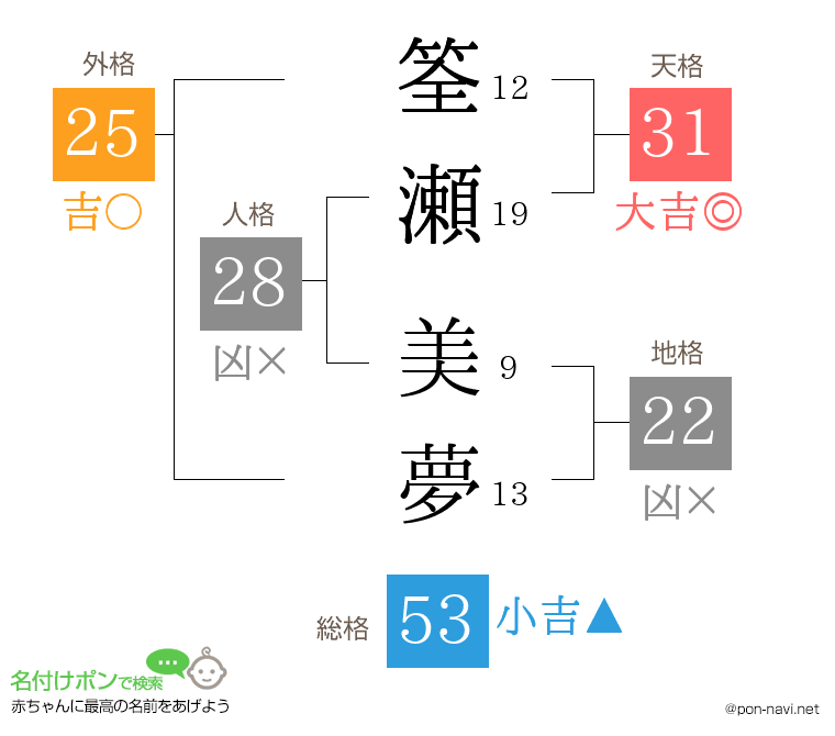 筌瀬 美夢さんの姓名判断結果