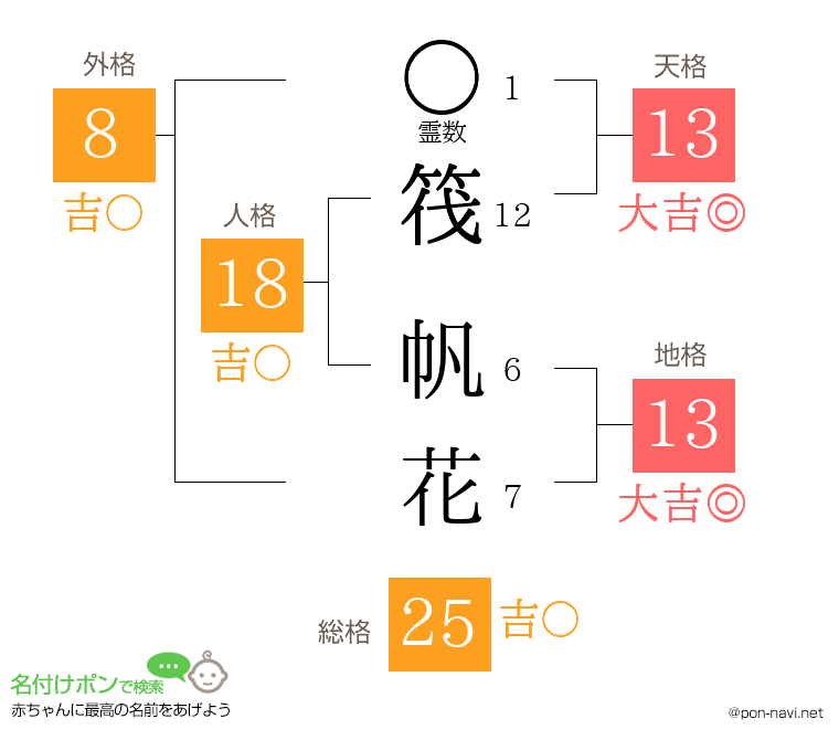 筏 帆花さんの姓名判断結果