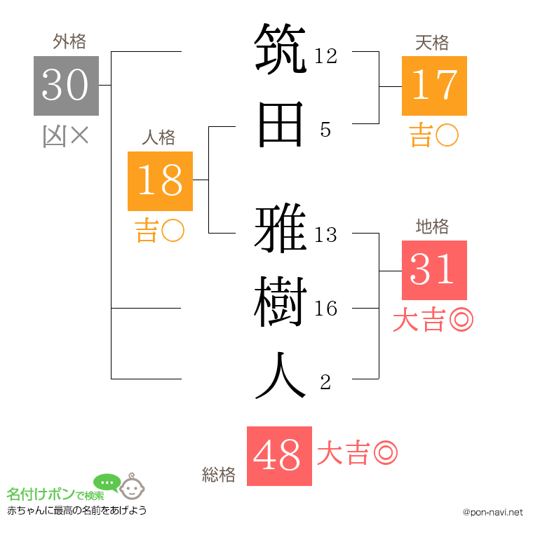 筑田 雅樹人さんの姓名判断結果