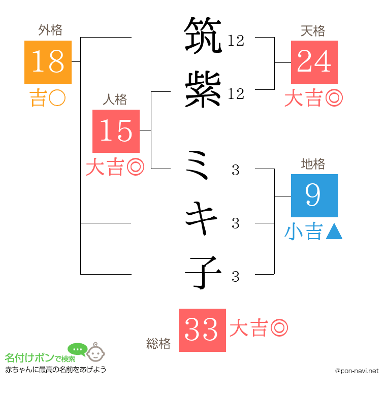 筑紫 ミキ子さんの姓名判断結果