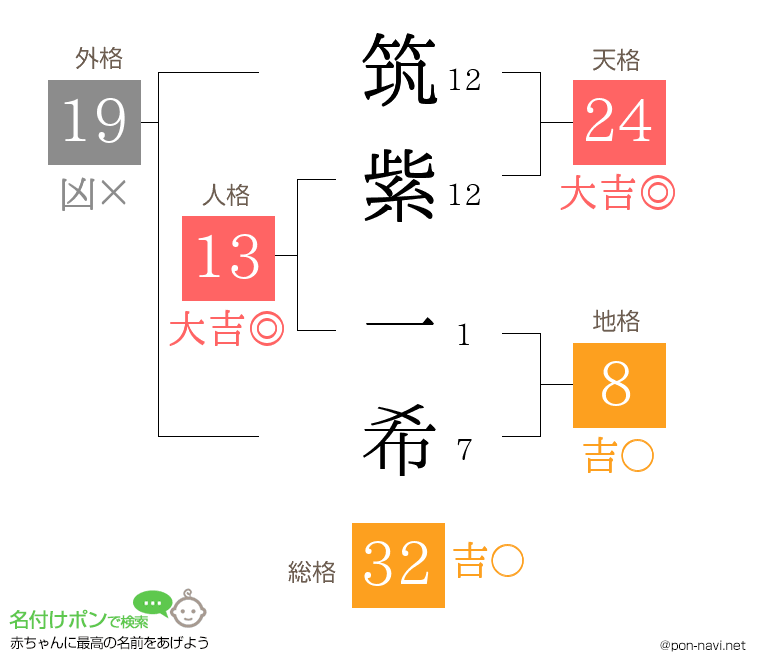 筑紫 一希さんの姓名判断結果