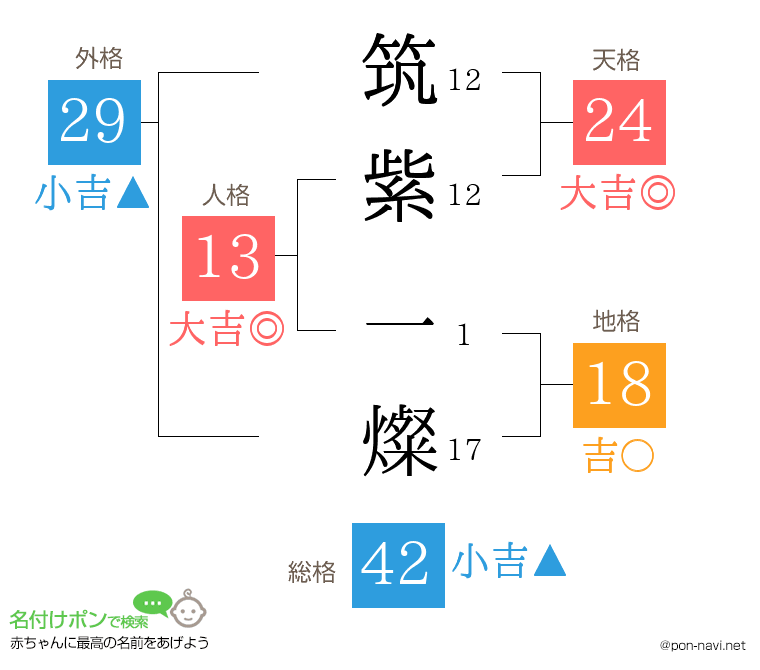 筑紫 一燦さんの姓名判断結果