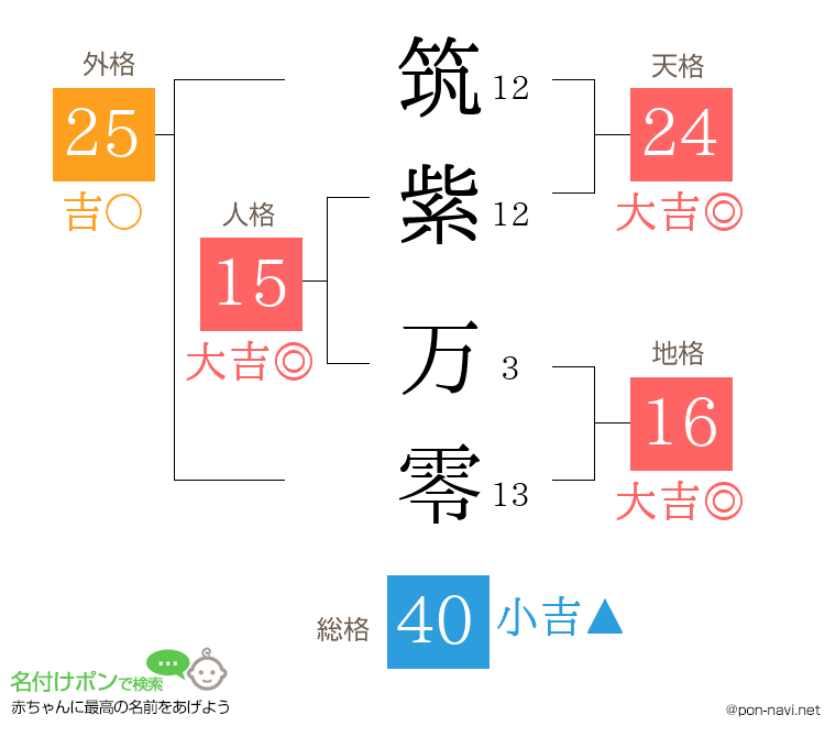 筑紫 万零さんの姓名判断結果