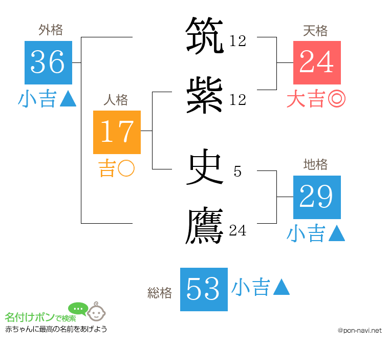 筑紫 史鷹さんの姓名判断結果