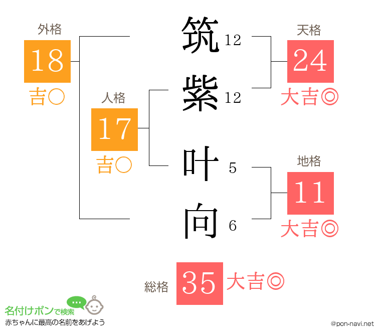 筑紫 叶向さんの姓名判断結果