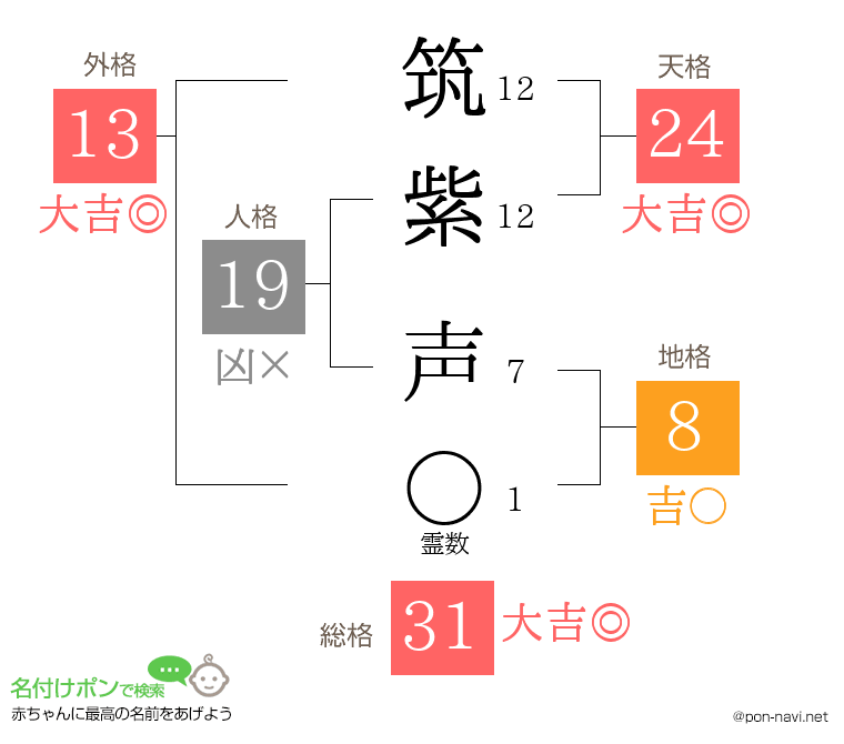 筑紫 声さんの姓名判断結果