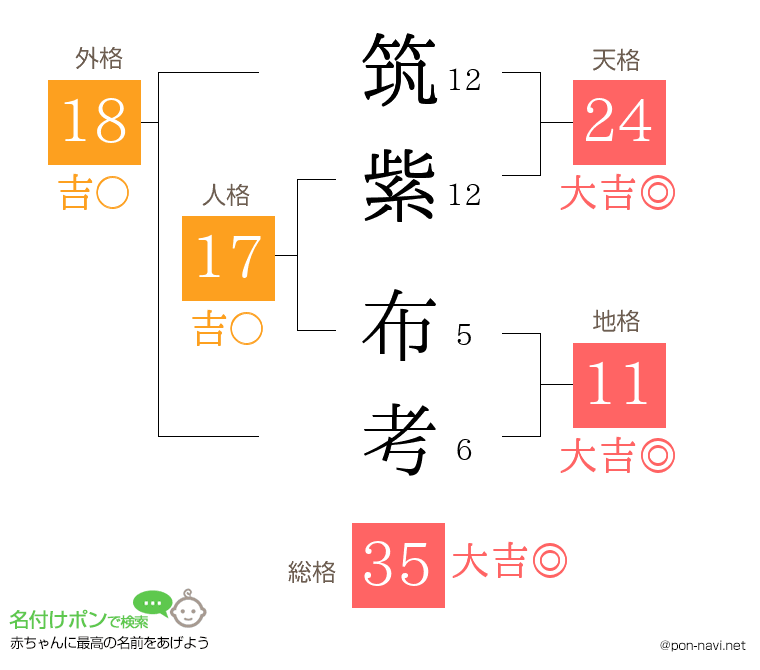 筑紫 布考さんの姓名判断結果