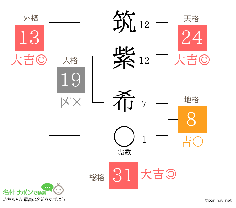 筑紫 希さんの姓名判断結果
