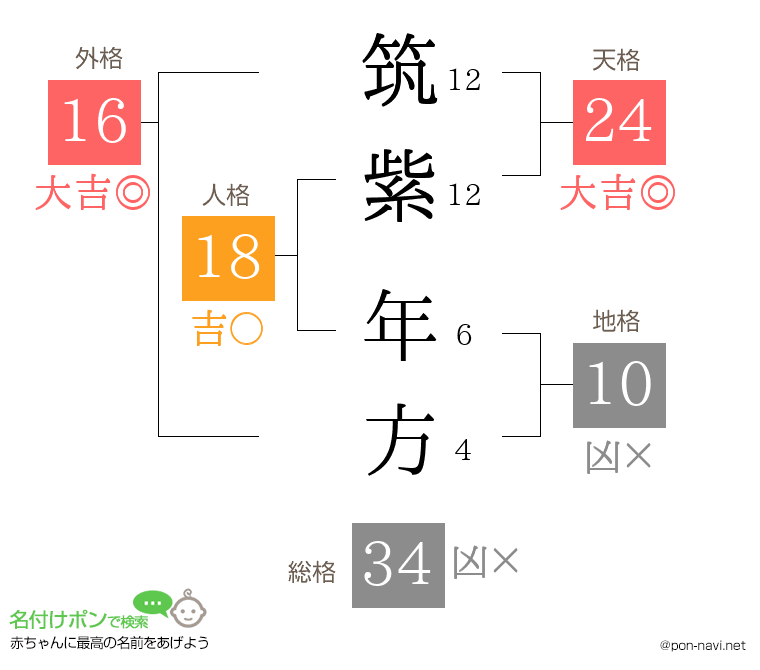 筑紫 年方さんの姓名判断結果