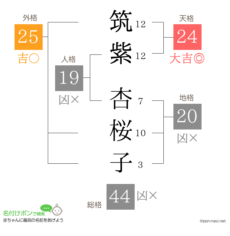 筑紫 杏桜子さんの姓名判断結果