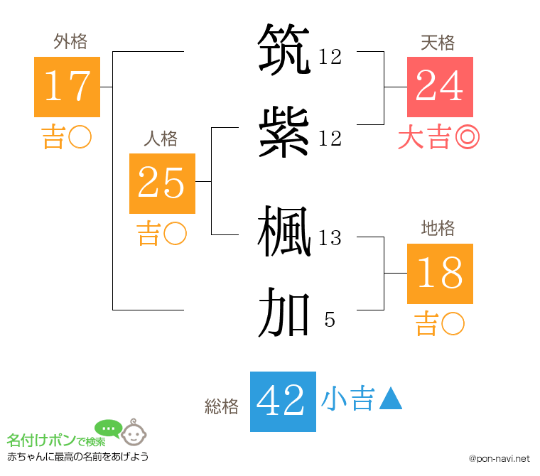 筑紫 楓加さんの姓名判断結果