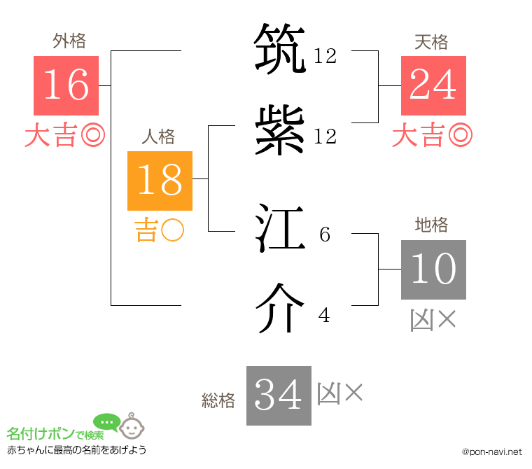 筑紫 江介さんの姓名判断結果