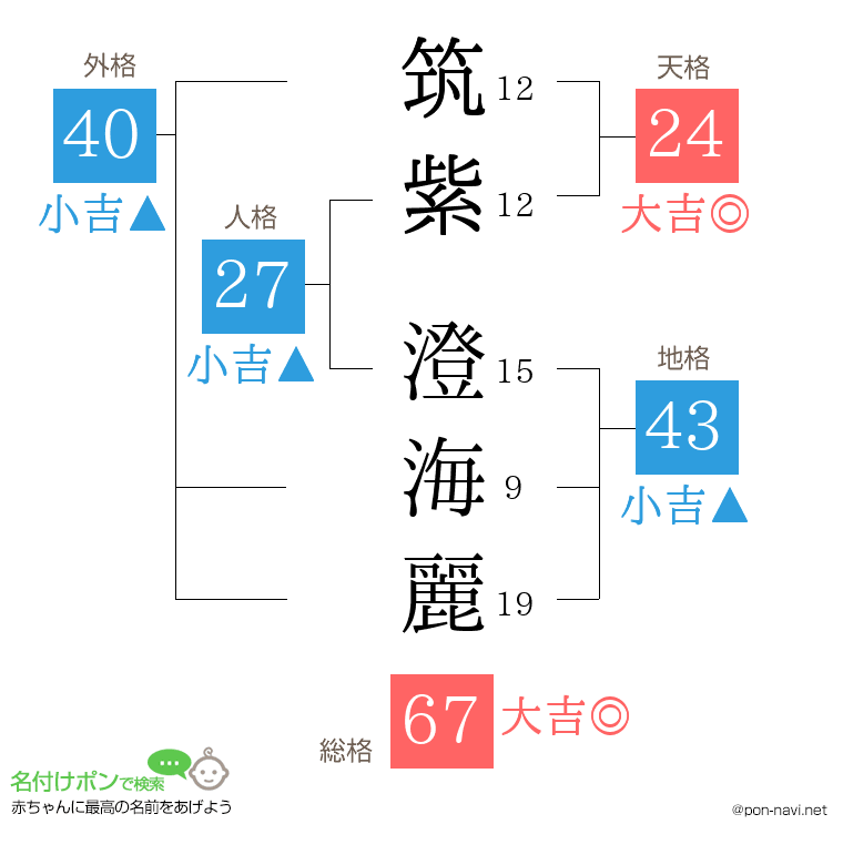 筑紫 澄海麗さんの姓名判断結果