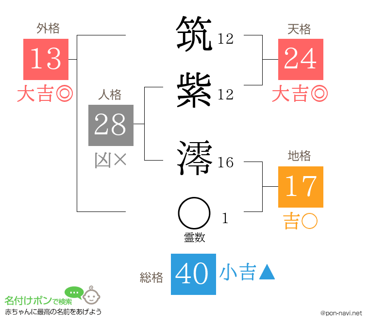 筑紫 澪さんの姓名判断結果