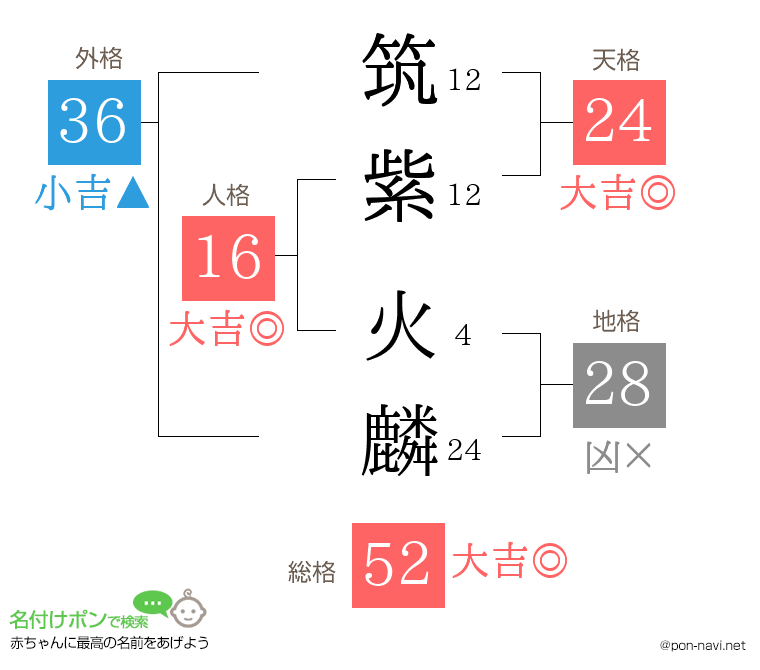 筑紫 火麟さんの姓名判断結果