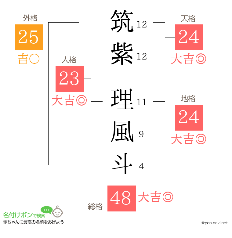 筑紫 理風斗さんの姓名判断結果