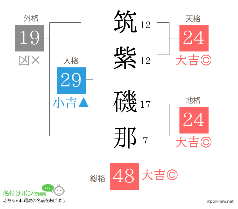 筑紫 磯那さんの姓名判断結果