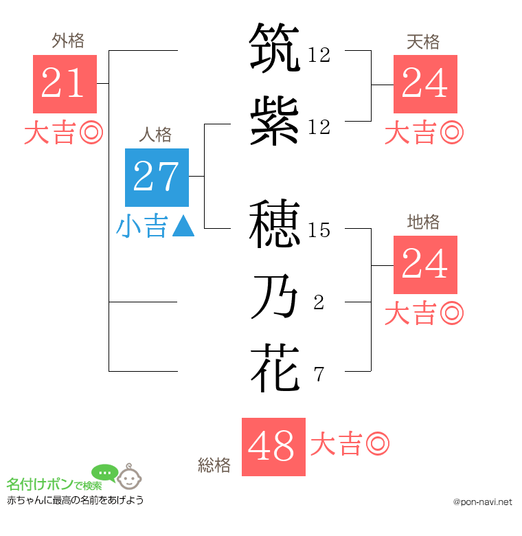 筑紫 穂乃花さんの姓名判断結果